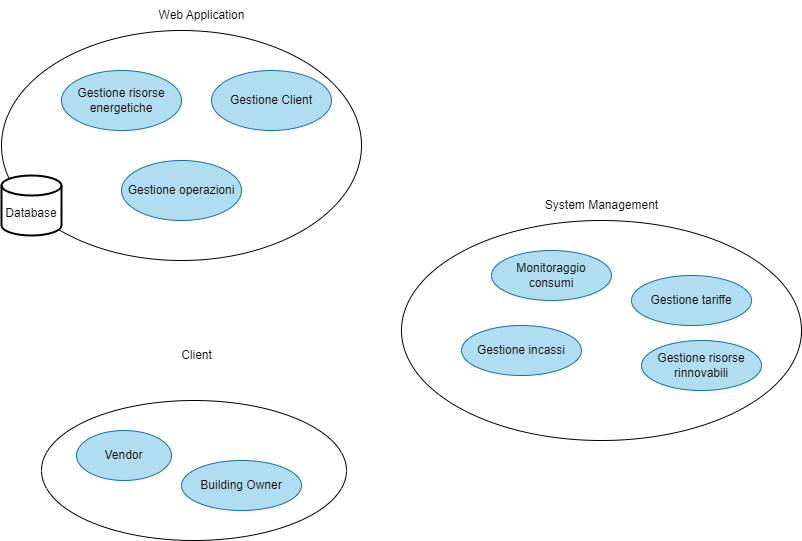 Individuazione dei diversi bounded context del sistema