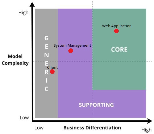 Core Domain Chart