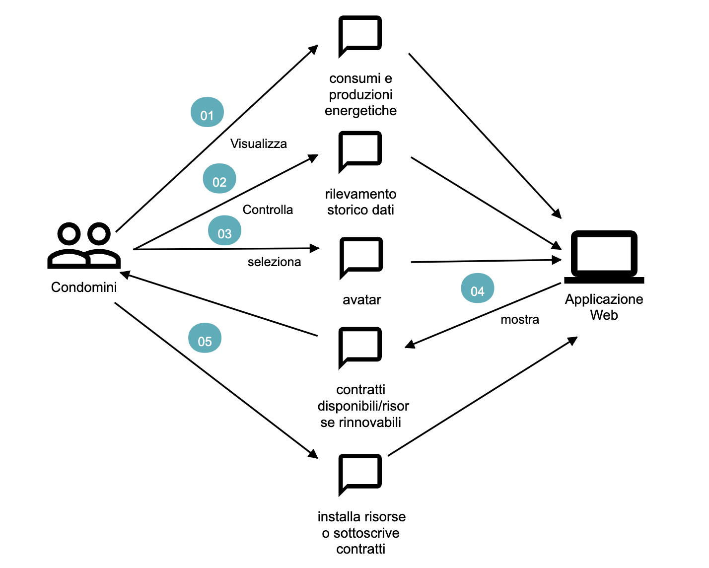 Domain story telling: applicazione web