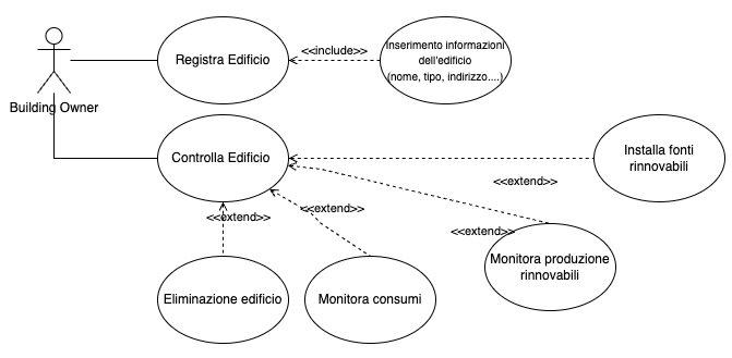  diagramma dei casi d’uso del building owner