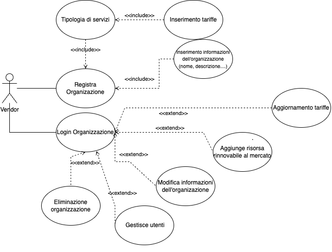  diagramma dei casi d’uso del vendor