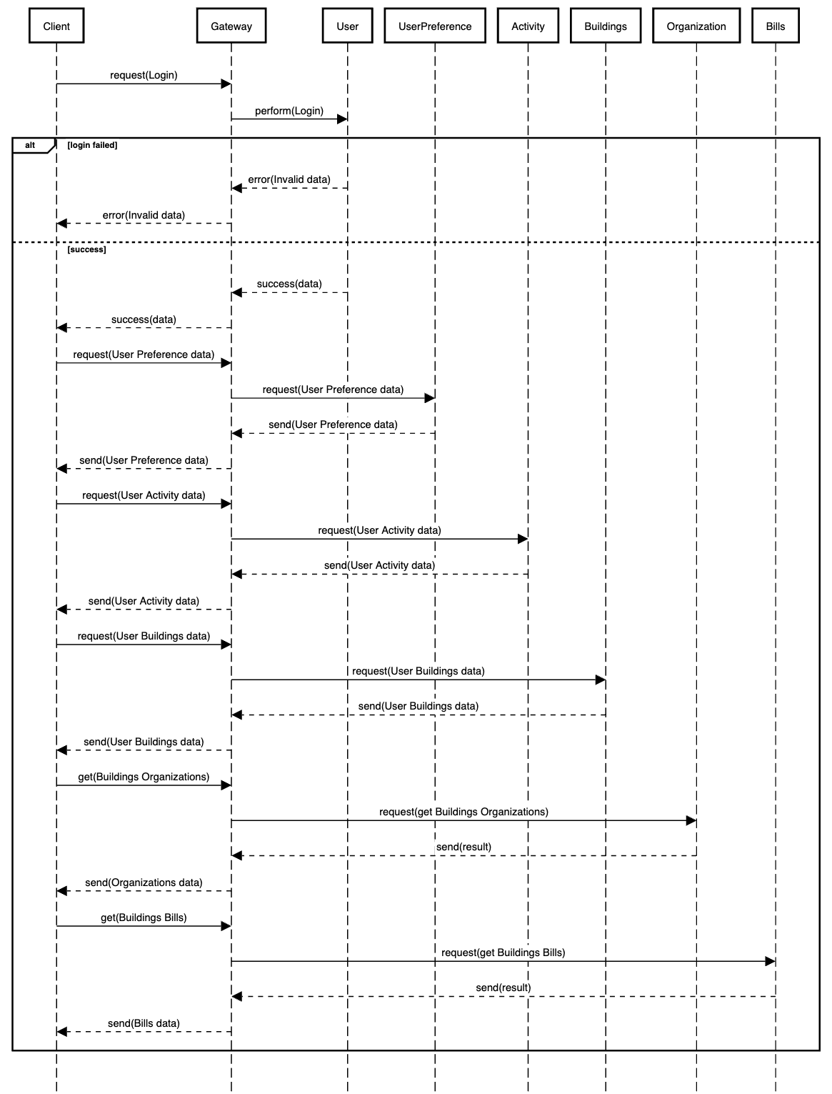 diagramma sequenza server